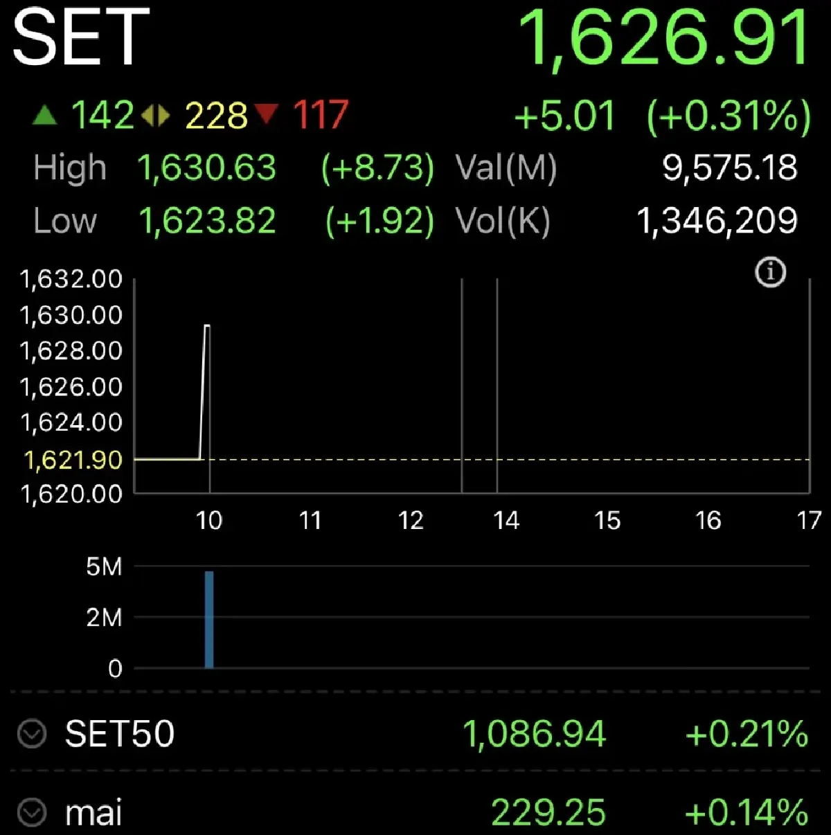 หุ้นไทยเปิดตลาดวันนี้ บวก 5.01 จุด รับหุ้นสหรัฐปรับตัวขึ้น