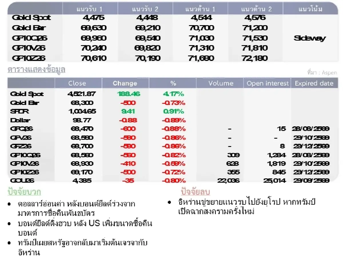 Gold Futures : บล.โกลเบล็ก ราคาทองวันนี้  4,496.48 U$/ทรอยเอาน์ซ