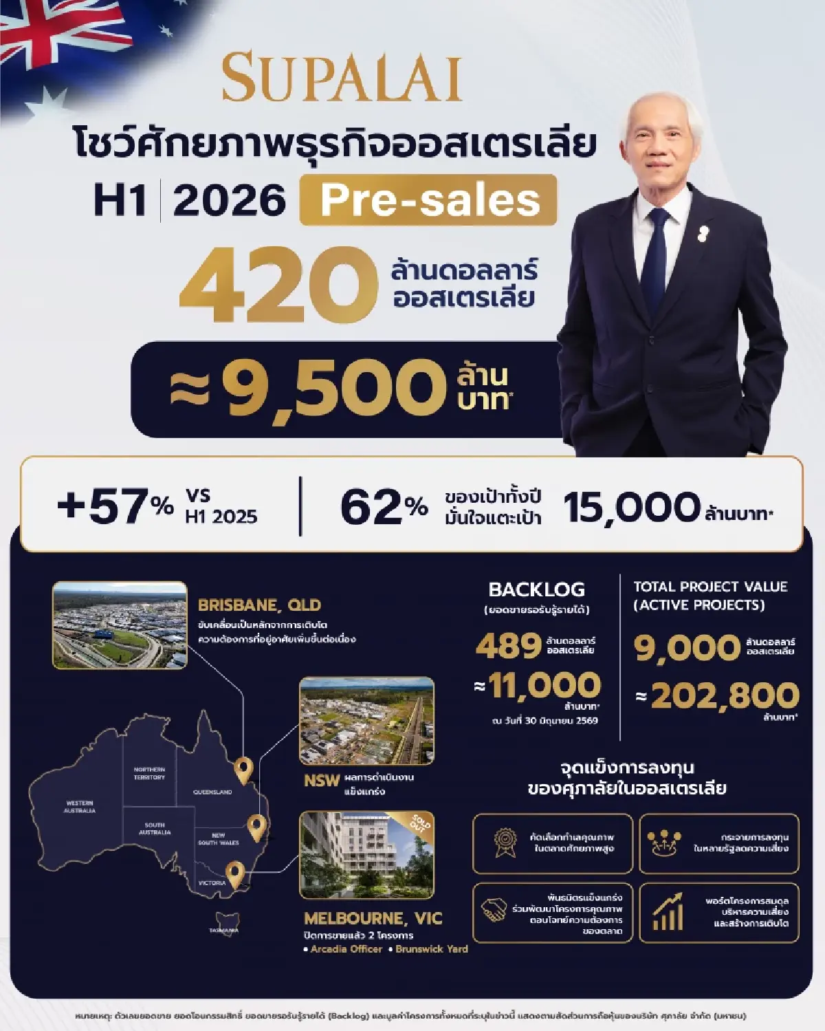 ศุภาลัยโกยยอดขายออสเตรเลีย 9.5 พันล้าน ครึ่งปีทะลุ 62% ของเป้าปี
