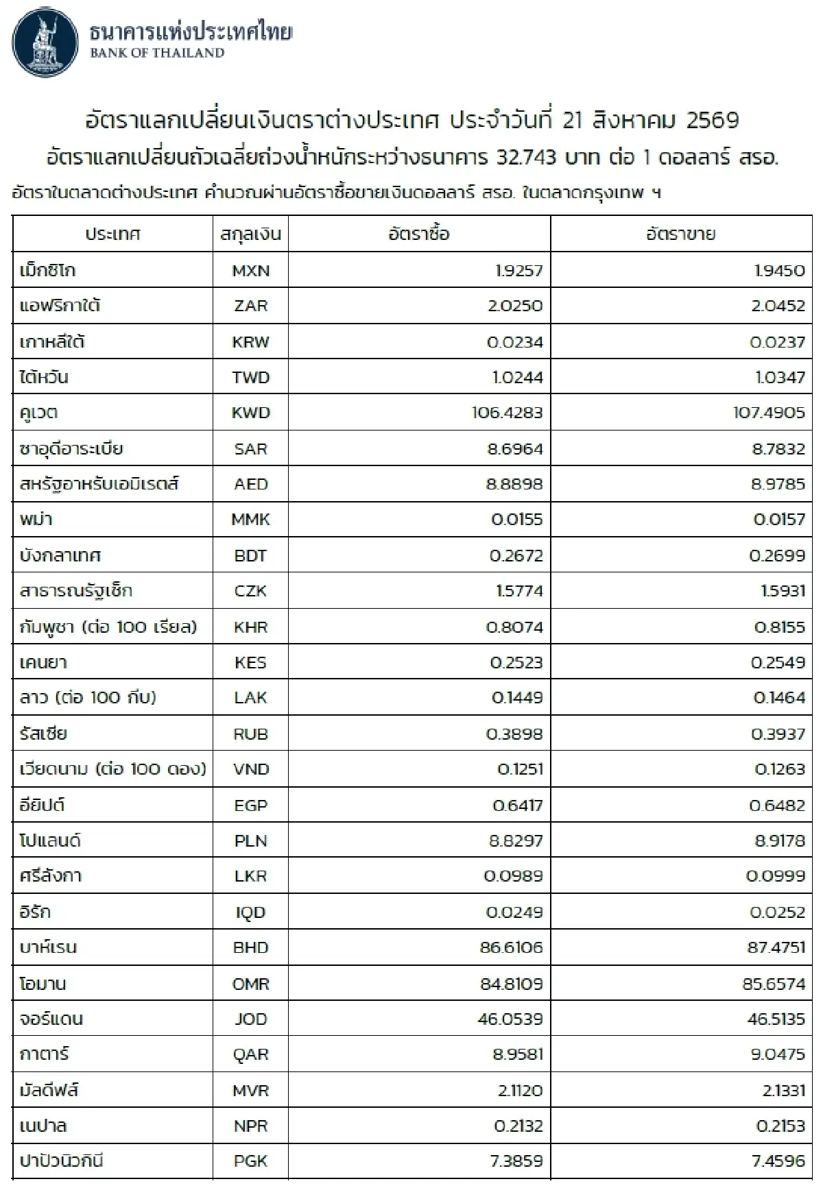 (ธปท.) อัตราแลกเปลี่ยนเงินตราต่างประเทศ ประจำวันที่ 21 สิงหาคม 2569