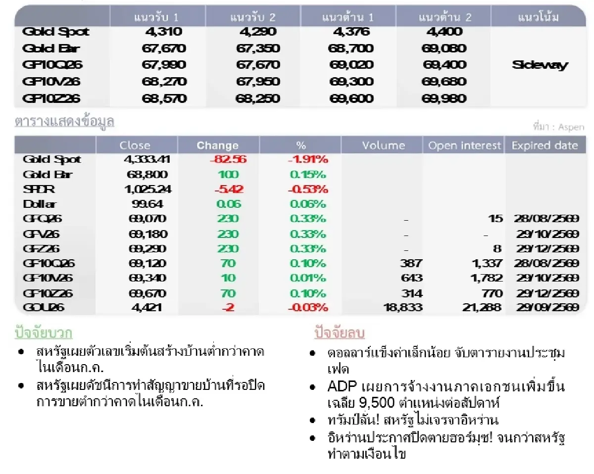 Gold Futures : บล.โกลเบล็ก ราคาทองวันนี้  4,351.85 U$/ทรอยเอาน์ซ