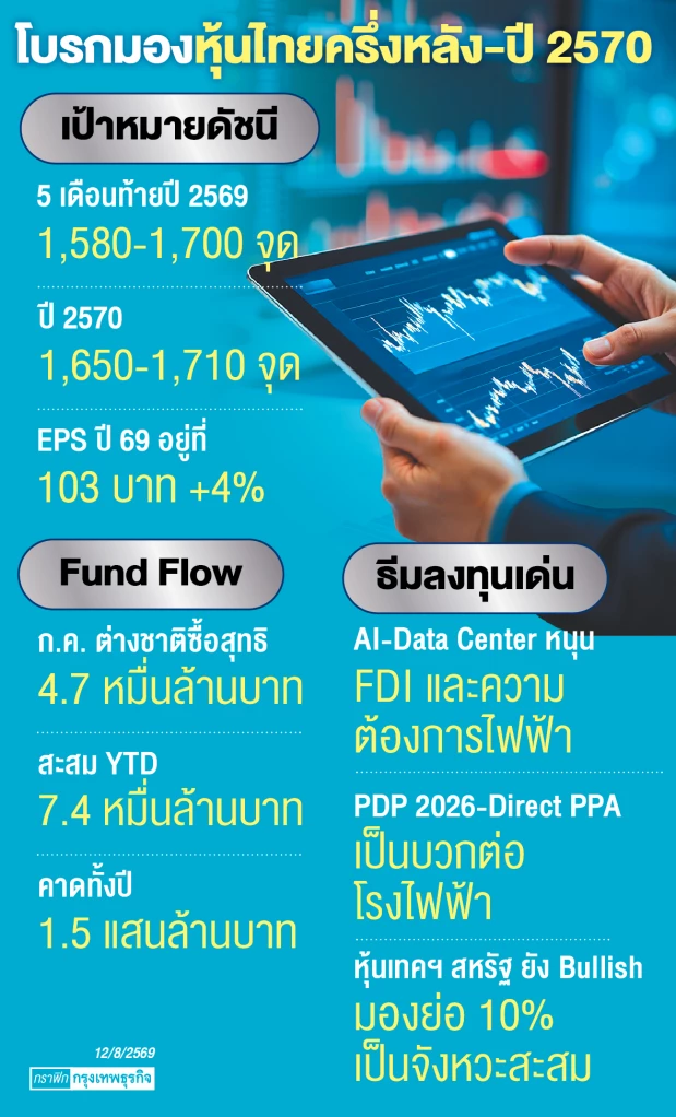 ‘ต่างชาติ’จ่อซื้อหุ้นไทยพุ่ง ‘บล.บัวหลวง’ คาดฟันด์โฟลด์สิ้นปีนี้ทะลุ 1.5 แสนล้าน