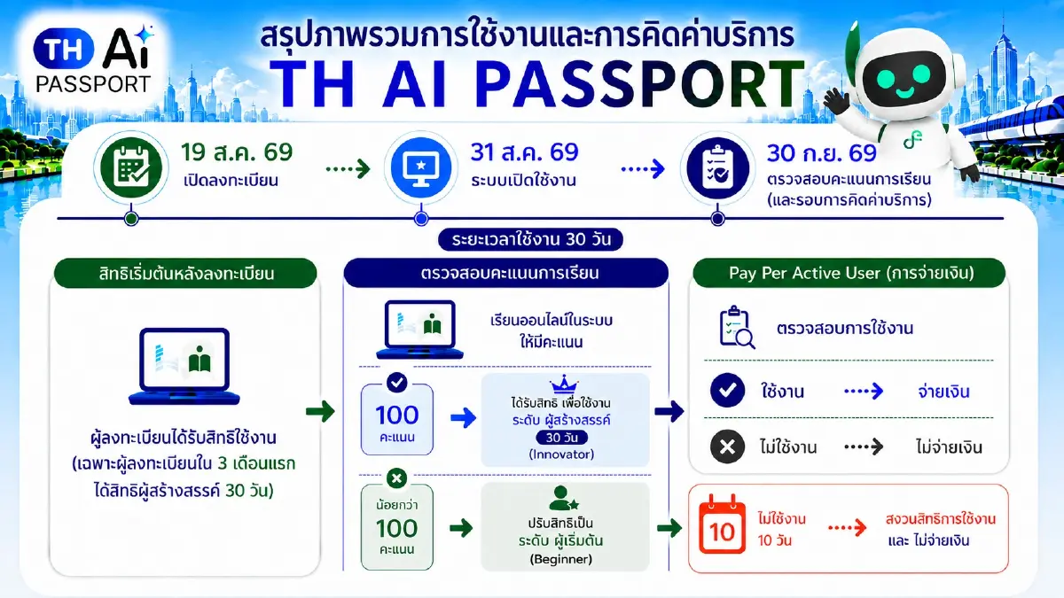 แกะสูตร Pay Per Use 'TH-AI Passport' โควตา 5 ล้านสิทธิ ใช้จริงค่อยจ่ายเงินจริง