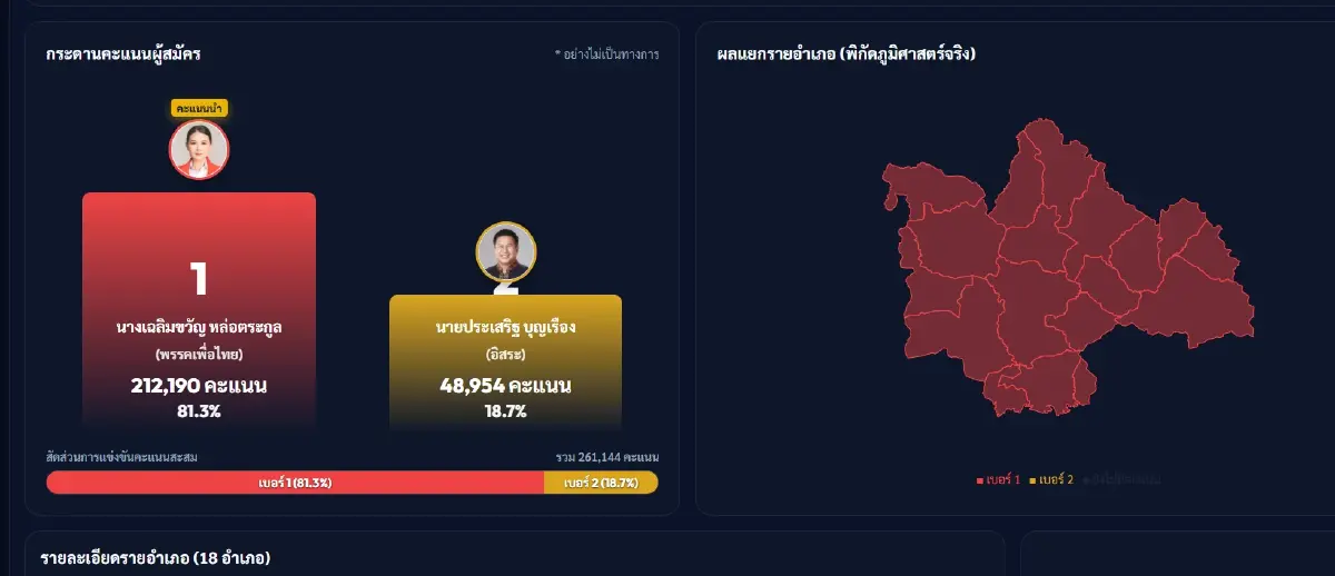 ศึกนายกอบจ.กาฬสินธุ์ 'ไข่มุก'พท.แชมป์เก่า ทะลุ2แสน นำห่าง 'กำนันหิต'