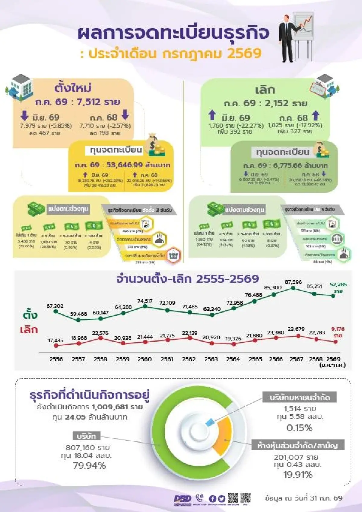 กรมพัฒน์ เผย จัดตั้งธุรกิจตั้งใหม่ ก.ค. 69  'บ้านปู' ดันทุนจดทะเบียนพุ่ง  ทะลุ 5.3 หมื่นล้าน