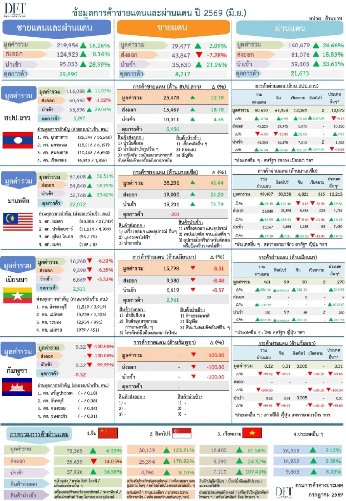 การค้าชายแดน ผ่านแดนผ่าน ครึ่งปี 69 มูลค่า 1.12 ล้าน บวก 10.4% มั่นใจทั้งปีทะลุ 2 ล้านล้านบาท