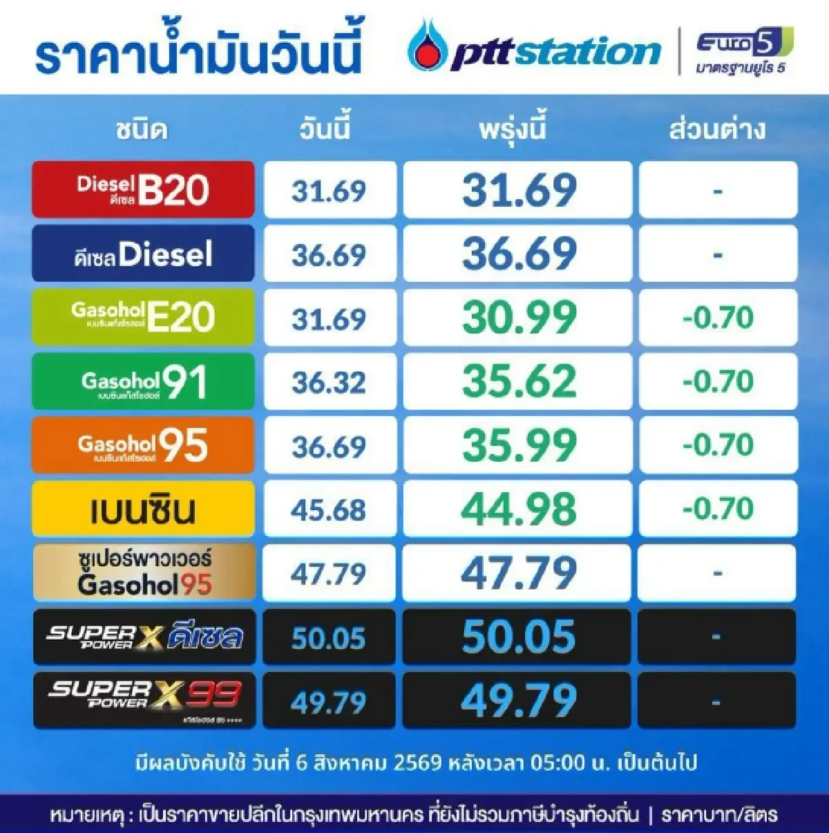 น้ำมันลง 0.70 บาท/ลิตร เช็กเลย ราคาน้ำมันพรุ่งนี้ (6 ส.ค. 69) ล่าสุด