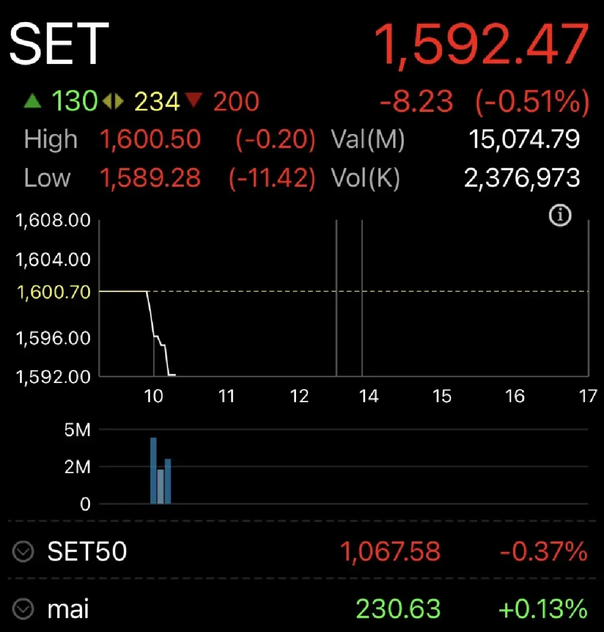 หุ้นไทยเปิดตลาดวันนี้ ร่วง 8.23 จุด ไร้ปัจจัยใหม่ กังวลถ้อยแถลงเฟด