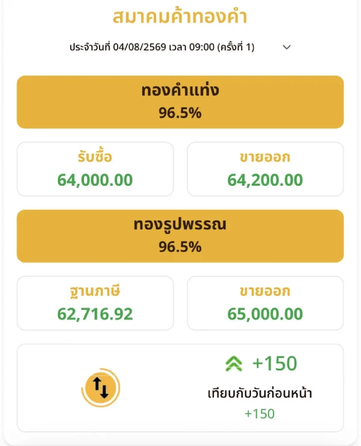 ราคาทองวันนี้ 4 ส.ค.69 ทองแท่ง ทองรูปพรรณ เปิดตลาด ขึ้นต่อ 150 บาท
