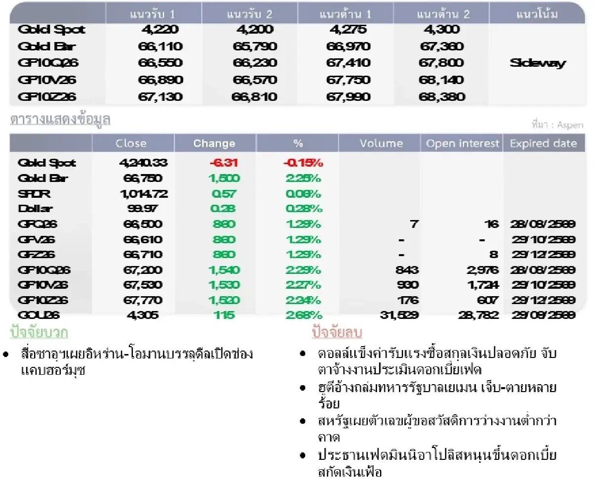 Gold Futures : บล.โกลเบล็ก ราคาทองวันนี้  4,266.56 U$/ทรอยเอาน์ซ