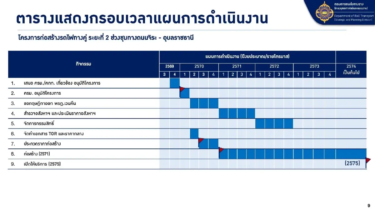 รถไฟทางคู่ ชุมทางถนนจิระ - อุบลฯ  จิ๊กซอว์บูมเศรษฐกิจ 'อีสานใต้'