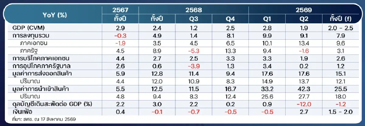 'สภาพัฒน์' เผย GDP ไตรมาส 2 บวก 1.9% คาดทั้งปี 2.2% จับตาขาดดุลบัญชีเดินสะพัดมากสุดประวัติการณ์