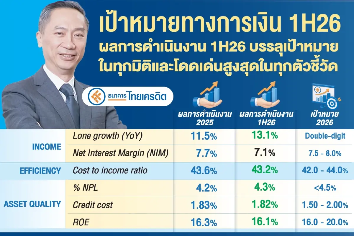 ‘ไทยเครดิต’ ยกระดับคอร์แบงก์กิ้ง  กดต้นทุน-เพิ่มอาร์โออี ทะลุ 20%
