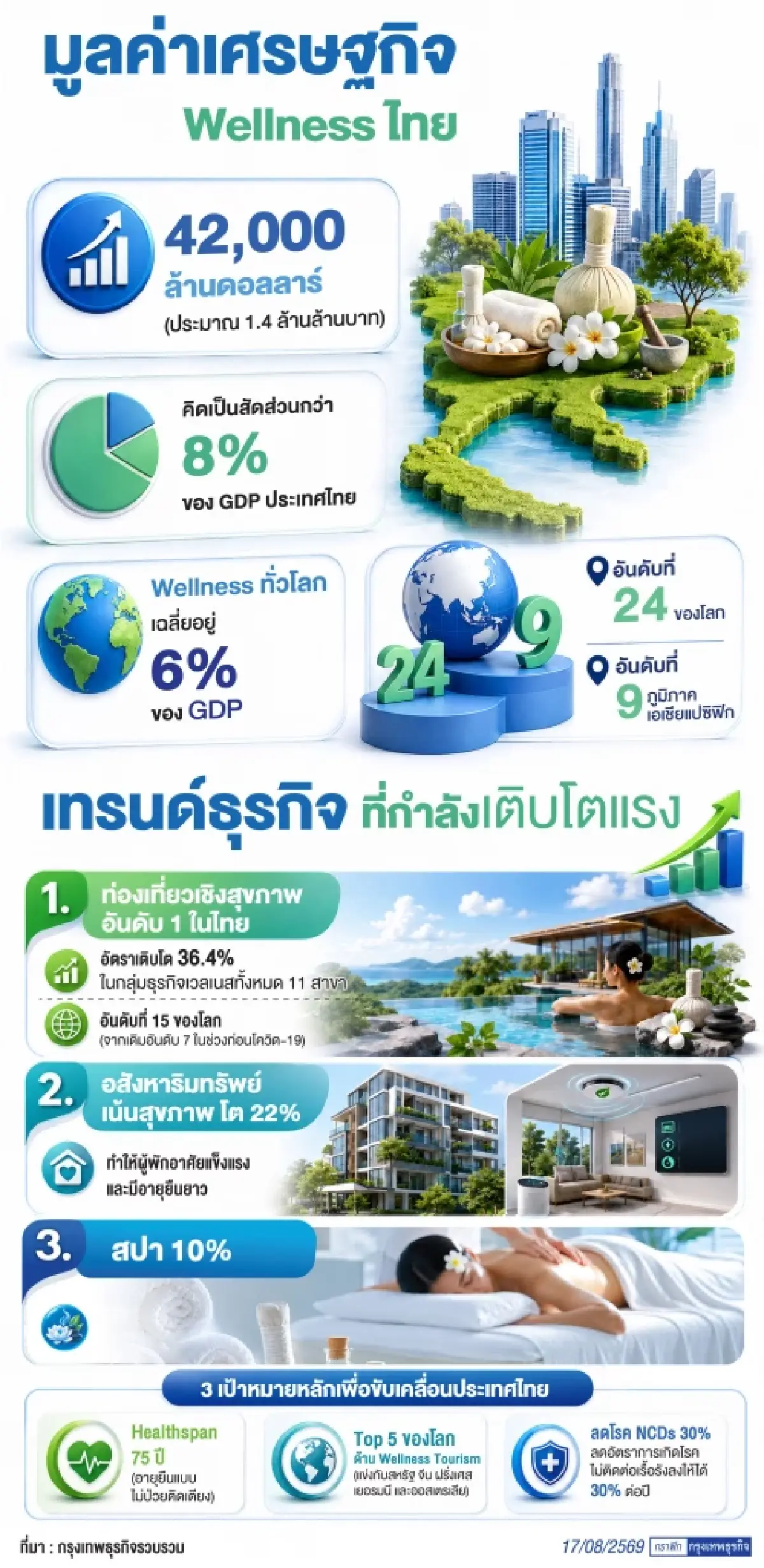 ดันไทยสู่ 'The Land of Life'  ตั้งเป้าติดTop 5 โลก 'ท่องเที่ยวเชิงสุขภาพ'