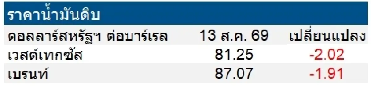 เวสต์เทกซัส 81.25 ดอลลาร์สหรัฐฯ /บาร์เรล เบรนท์ 87.07 ดอลลาร์สหรัฐฯ /บาร์เรล
