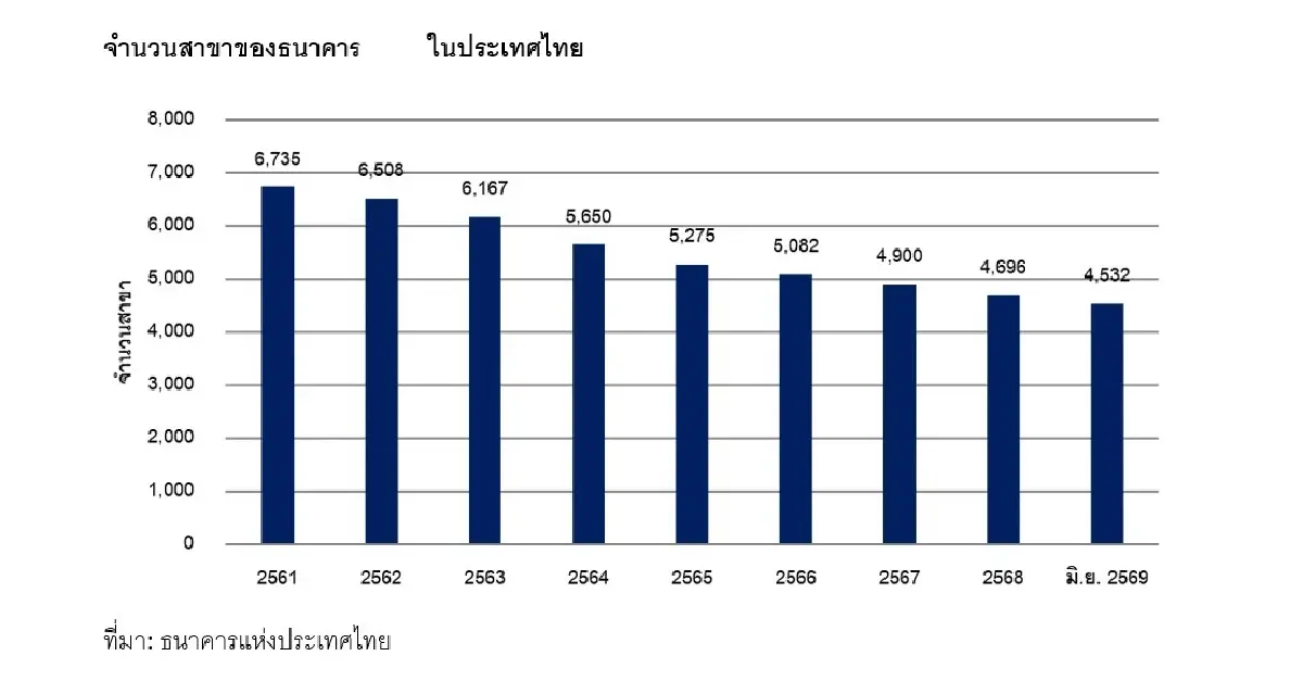 อวสานสาขาธนาคาร7ปี หายกว่า2.2พันแห่งถึงเวลาปลุกตึกแถวร้างพลิกโฉมย่านท่องเที่ยว
