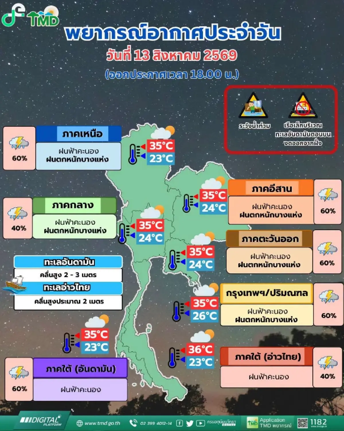 มรสุมแรง อุตุฯ เตือนทั่วไทย ฝนตกหนัก เปิดพิกัดเสี่ยง 13 จว. ระวังน้ำท่วม กทม. มีฝน 60%