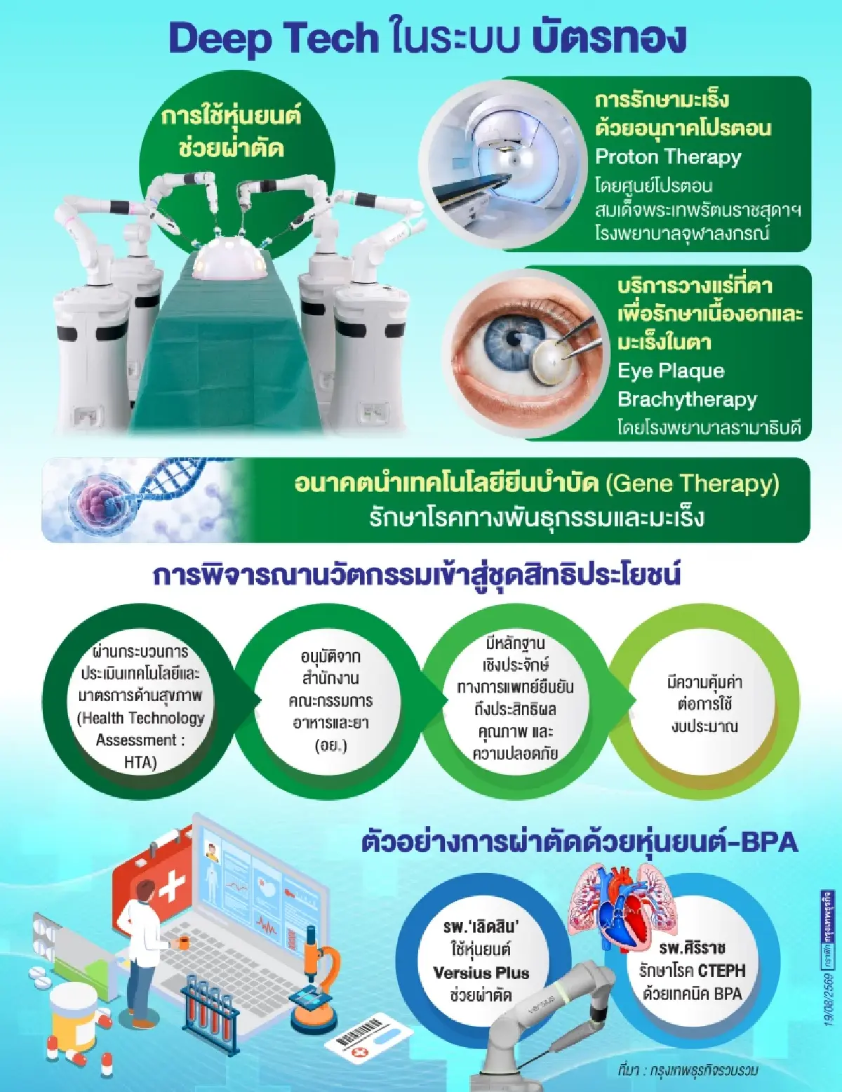 สปสช. ปูทาง 'Deep Tech การแพทย์' สู่บริการบัตรทอง เพิ่มโอกาสรักษาโรคซับซ้อน