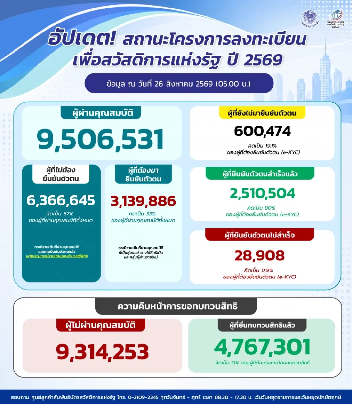 ‘บัตรคนจน’ ล่าสุด ยังไม่ยืนยันตัวตนกว่า 6 แสนคน มีเวลายื่นทบทวนสิทธิ