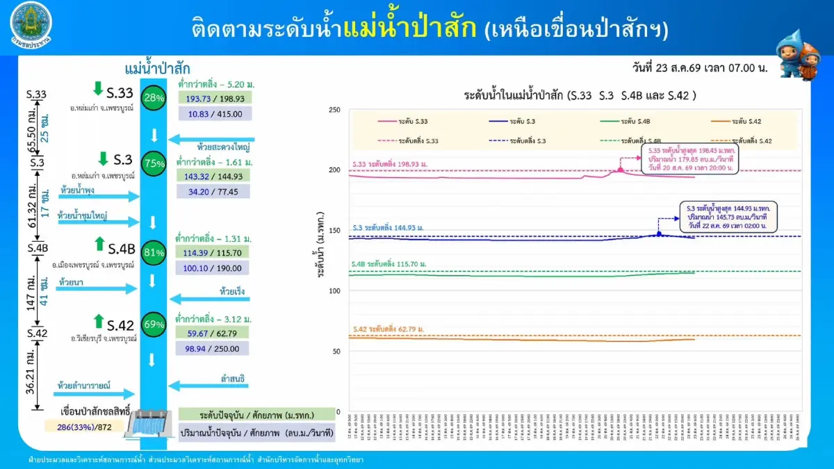 กรมชลฯ เฝ้าระวังน้ำลุ่มน้ำยม-น่าน-ป่าสัก ยืนยันยังไม่ล้นตลิ่ง