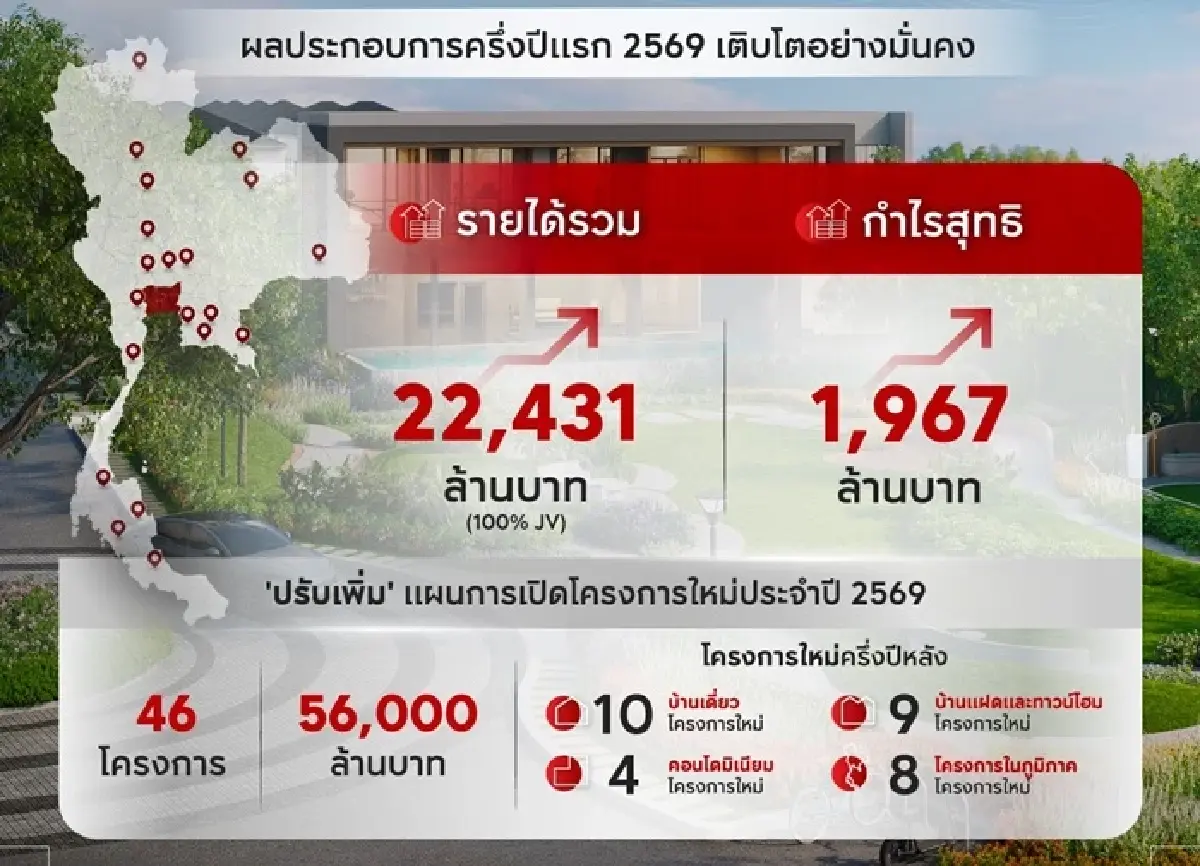 เอพี เผยครึ่งปีแรกกวาดรายได้ 2.24 หมื่นล้าน ครึ่งหลังเปิด35โครงการใหม่