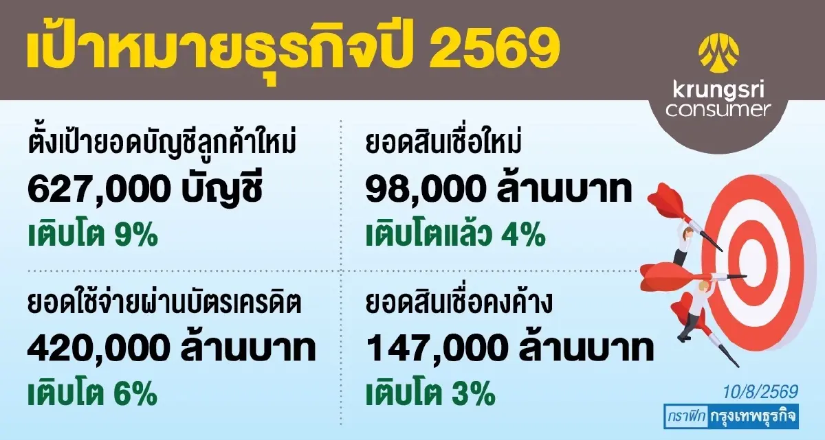 ‘คนไทย’ แห่ผ่อนยาวเซฟเงินสด ‘กรุงศรีคอนซูมเมอร์’ ชี้ดัน ‘ยอดผ่อนผ่านบัตร’ พุ่ง