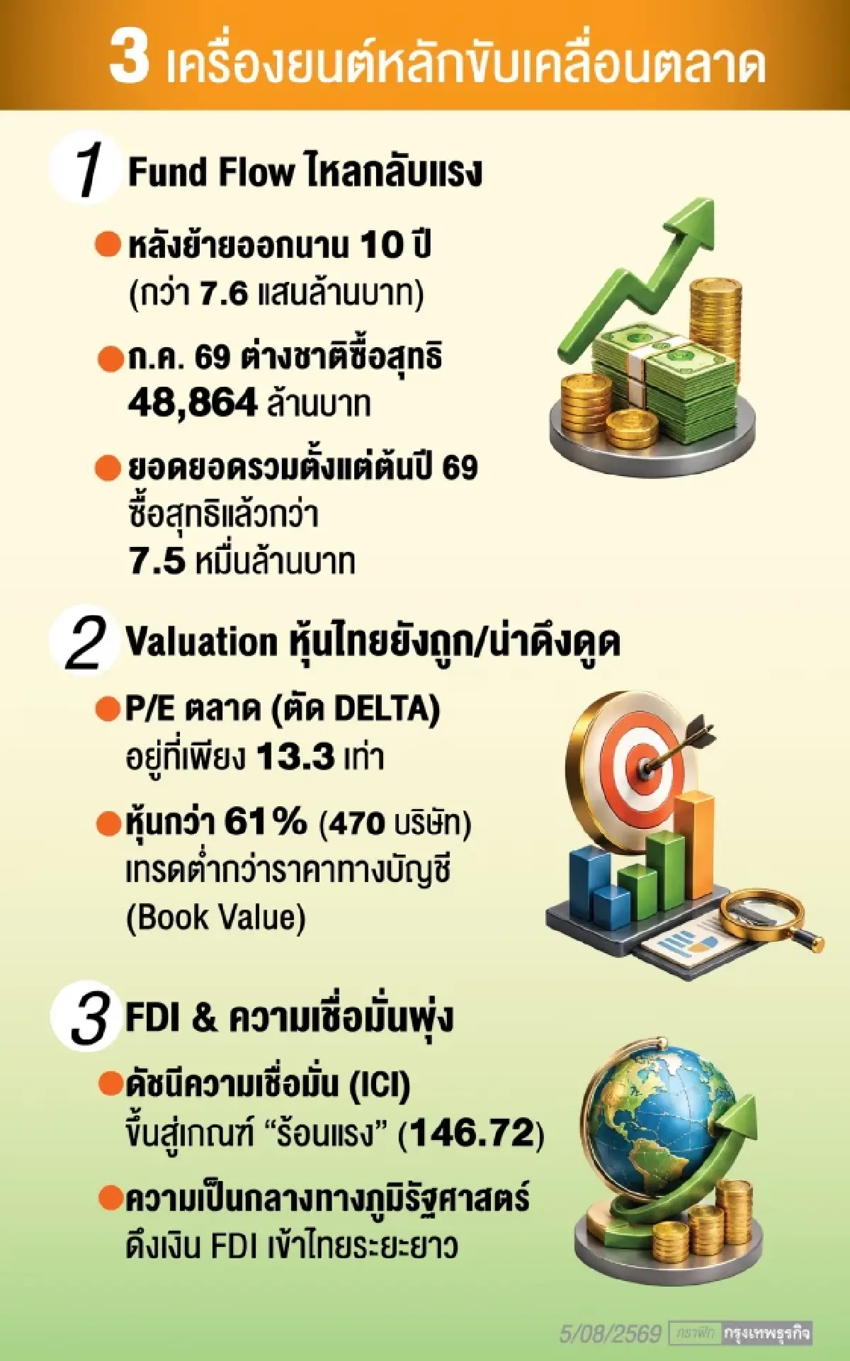 ‘หุ้นไทย’ จ่อเข้าสู่ตลาดกระทิง FETCO ชี้อานิสงส์ ‘ฟันด์โฟลว์-FDI’