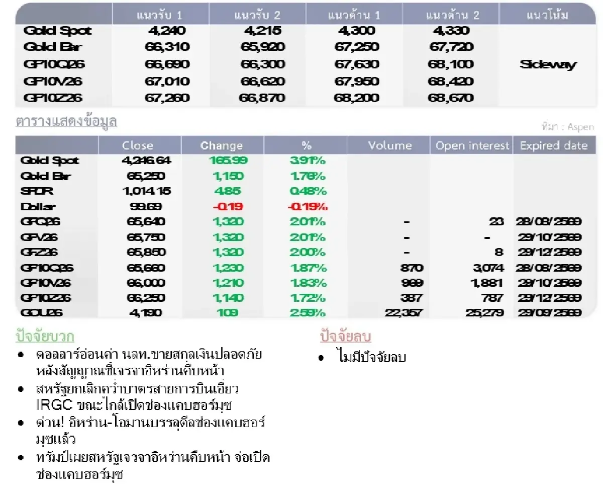 Gold Futures : บล.โกลเบล็ก ราคาทองวันนี้  4,266.81 U$/ทรอยเอาน์ซ