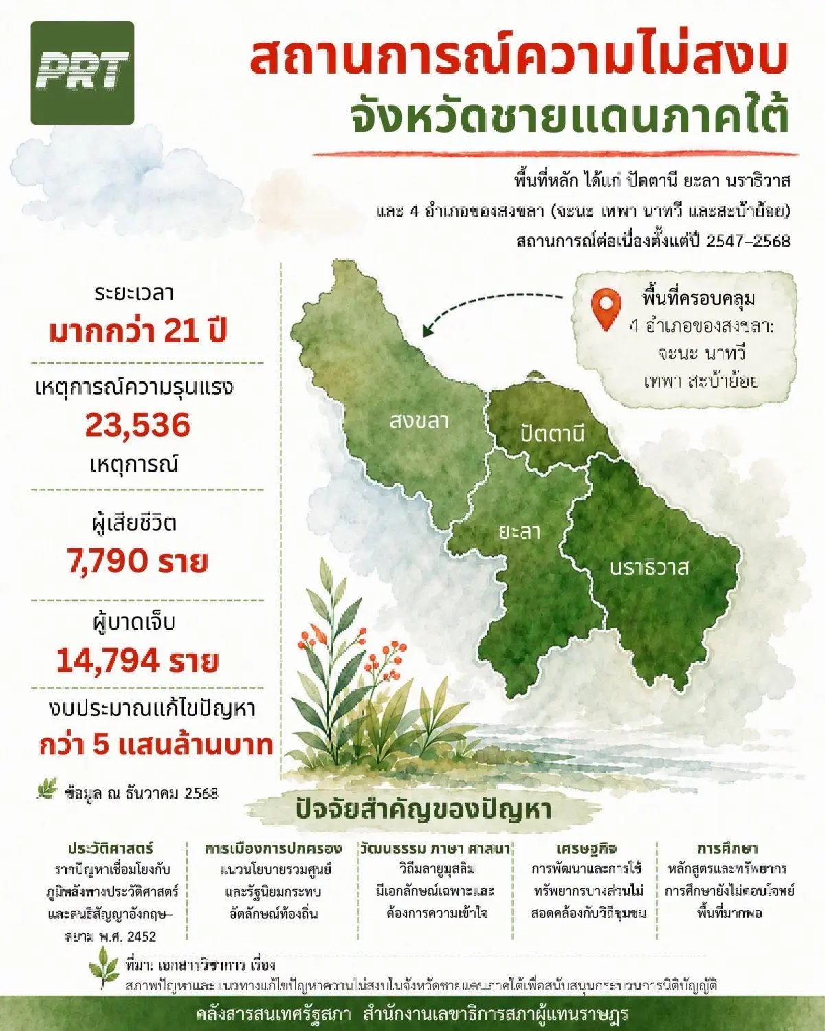 เปิดงบดับไฟใต้ 22 ปี 3.4 แสนล้าน สวนทางความรุนแรงพุ่ง 23,000 เหตุการณ์