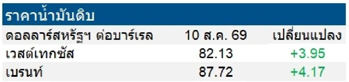 เวสต์เทกซัส 82.13 ดอลลาร์สหรัฐฯ /บาร์เรล เบรนท์ 87.72 ดอลลาร์สหรัฐฯ /บาร์เรล