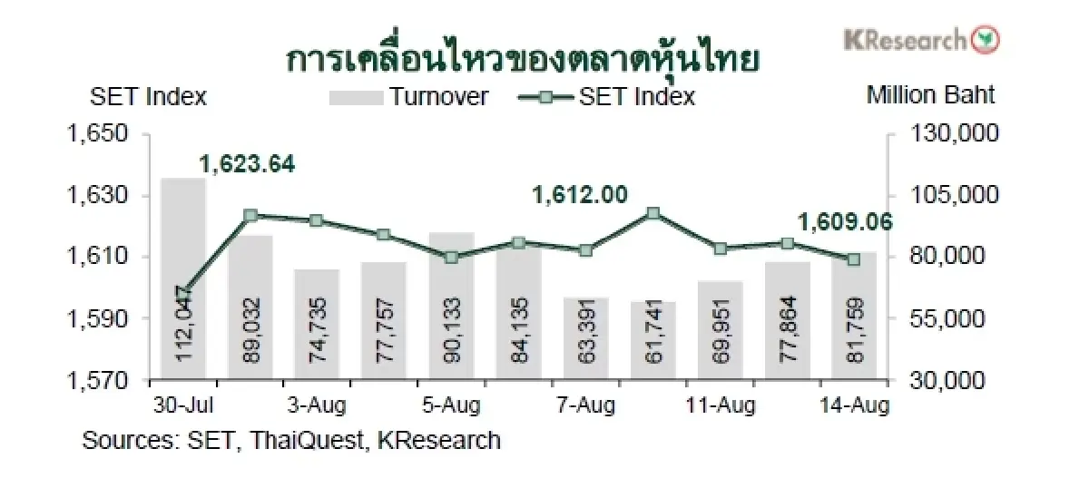MONEY AND STOCK MARKET REVIEW วันที่ 10-14 สิงหาคม 2569