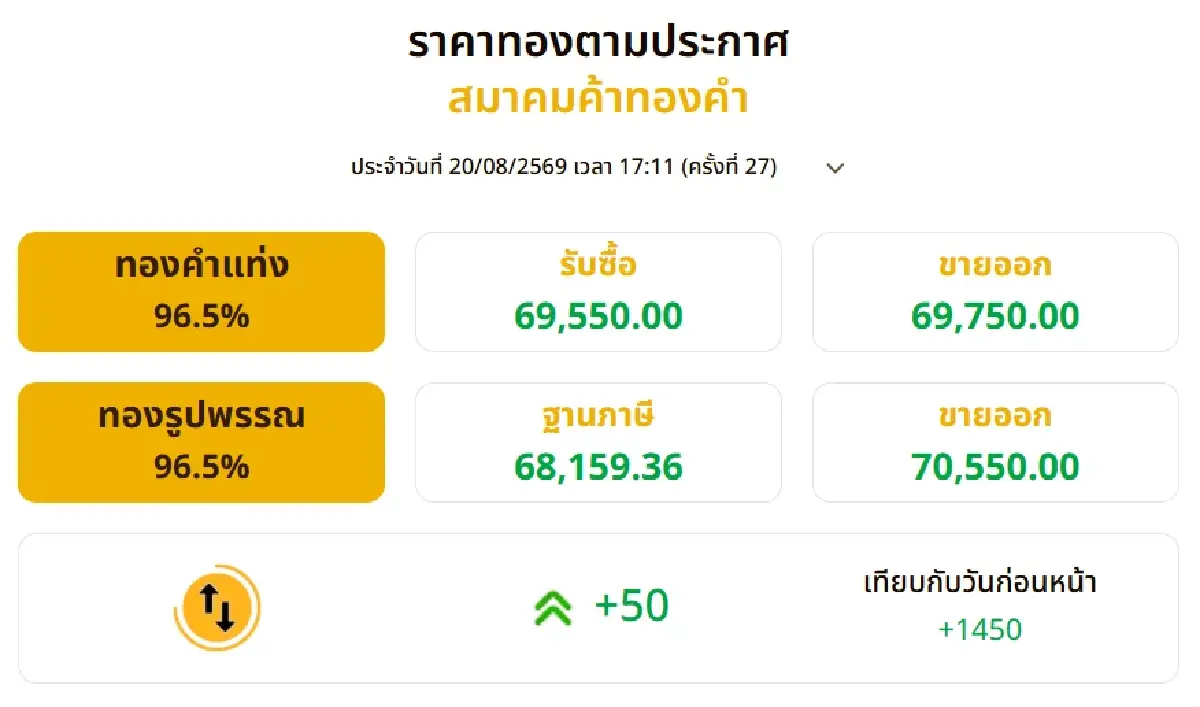 ราคาทองวันนี้ (20 ส.ค. 69) ปิดตลาดพุ่งแรง +1,450 เช็กราคาทองล่าสุด