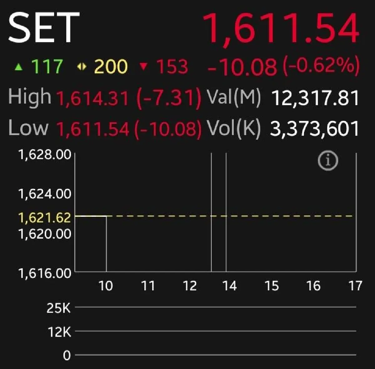 หุ้นไทยเปิดตลาดวันนี้ร่วง 10.08 จุด บอนด์ยีลด์พุ่ง-น้ำมันขึ้น กดดันสินทรัพย์เสี่ยง