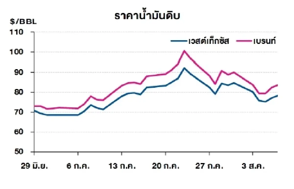 เวสต์เทกซัส 78.18 ดอลลาร์สหรัฐฯ /บาร์เรล เบรนท์ 83.55 ดอลลาร์สหรัฐฯ /บาร์เรล