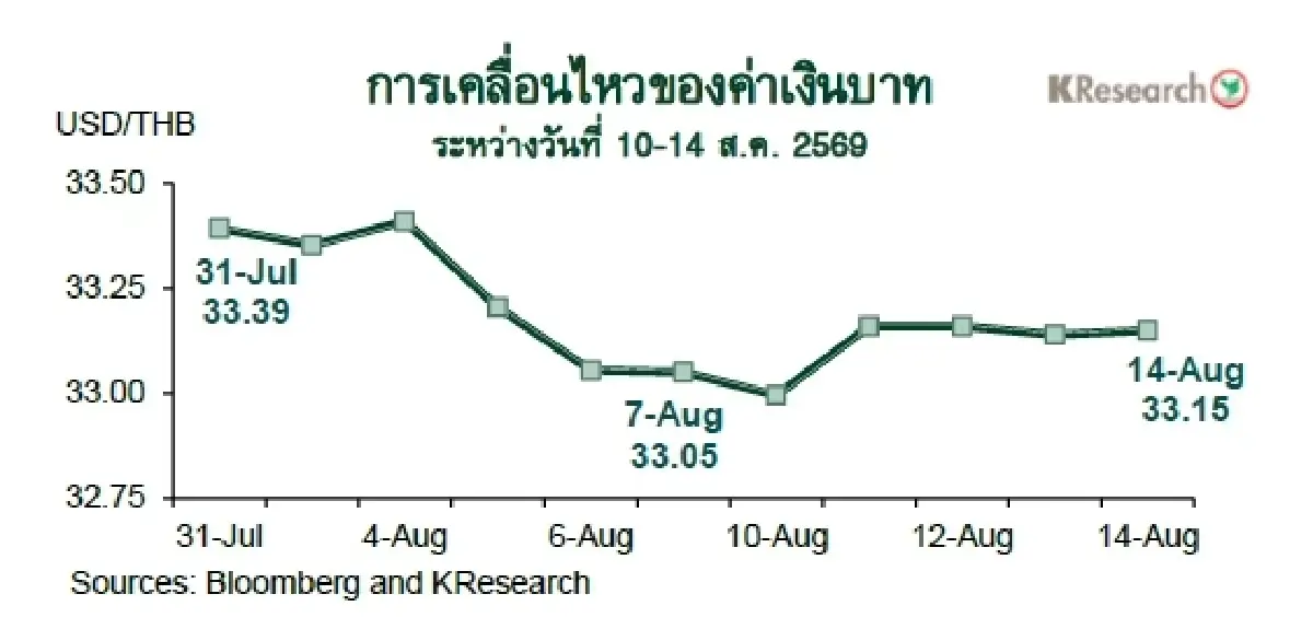 MONEY AND STOCK MARKET REVIEW วันที่ 10-14 สิงหาคม 2569