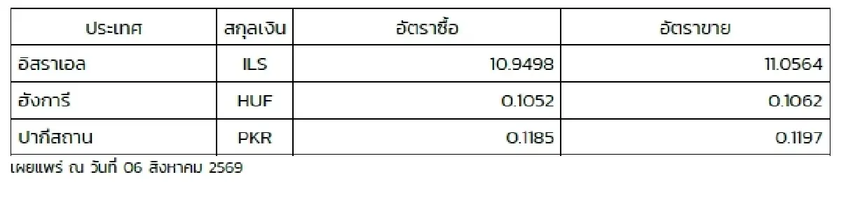 (ธปท.) อัตราแลกเปลี่ยนเงินตราต่างประเทศ ประจำวันที่ 6 สิงหาคม 2569