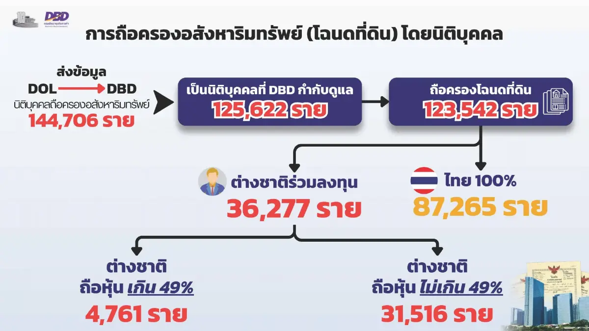 กรมพัฒน์ ลุยตรวจ  3.6 หมื่นนิติบุคคลต่างชาติถือครองที่ดินทั่วไทย  หลังพบปัญหามานานกว่า 2 ทศวรรษ