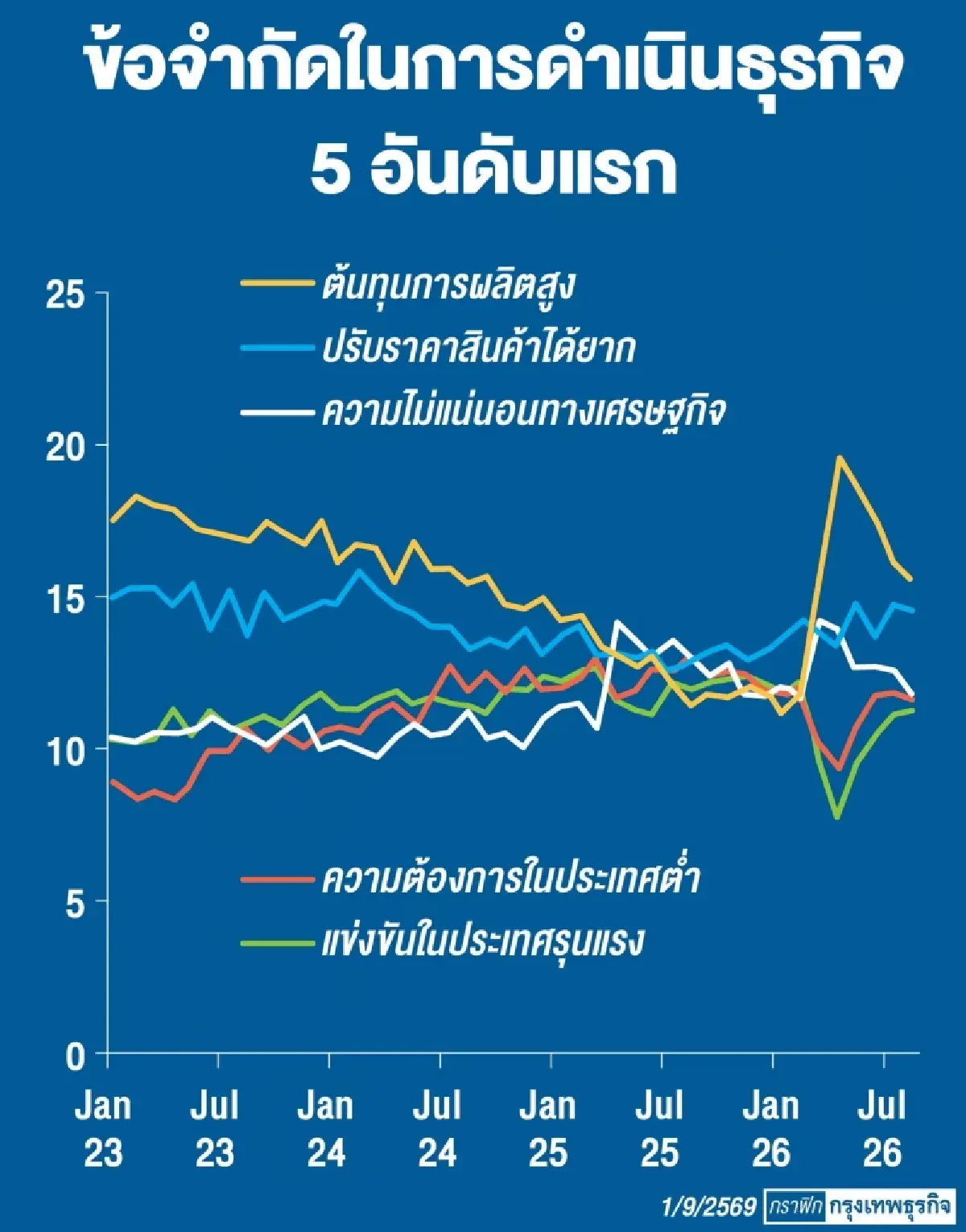 ธปท.เตือน ‘แรงงาน’ เสี่ยง ผู้ประกอบการใช้สิทธิ ม.75 ‘หยุดกิจการชั่วคราว’ พุ่ง