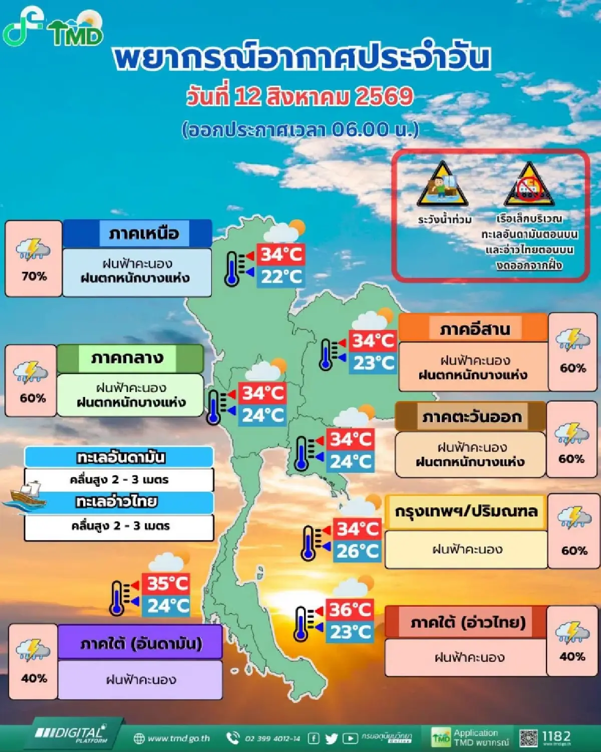 อากาศวันนี้ ฝนขึ้นเหนือ ตกหนักสุด ร้อยละ 70 กทม. ฟ้าคะนอง มรสุมพาดผ่าน
