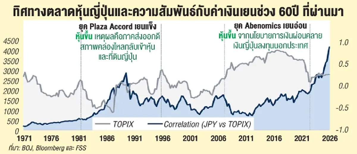 The Yen Odyssey: มหากาพย์การเดินทางของค่าเงินเยน (ตอน 2)