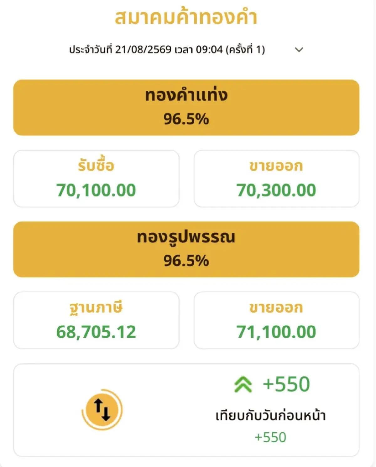 ราคาทองวันนี้ 21 ส.ค.69 ทองแท่ง ทองรูปพรรณ เปิดตลาด พุ่งต่อ 550 บาท