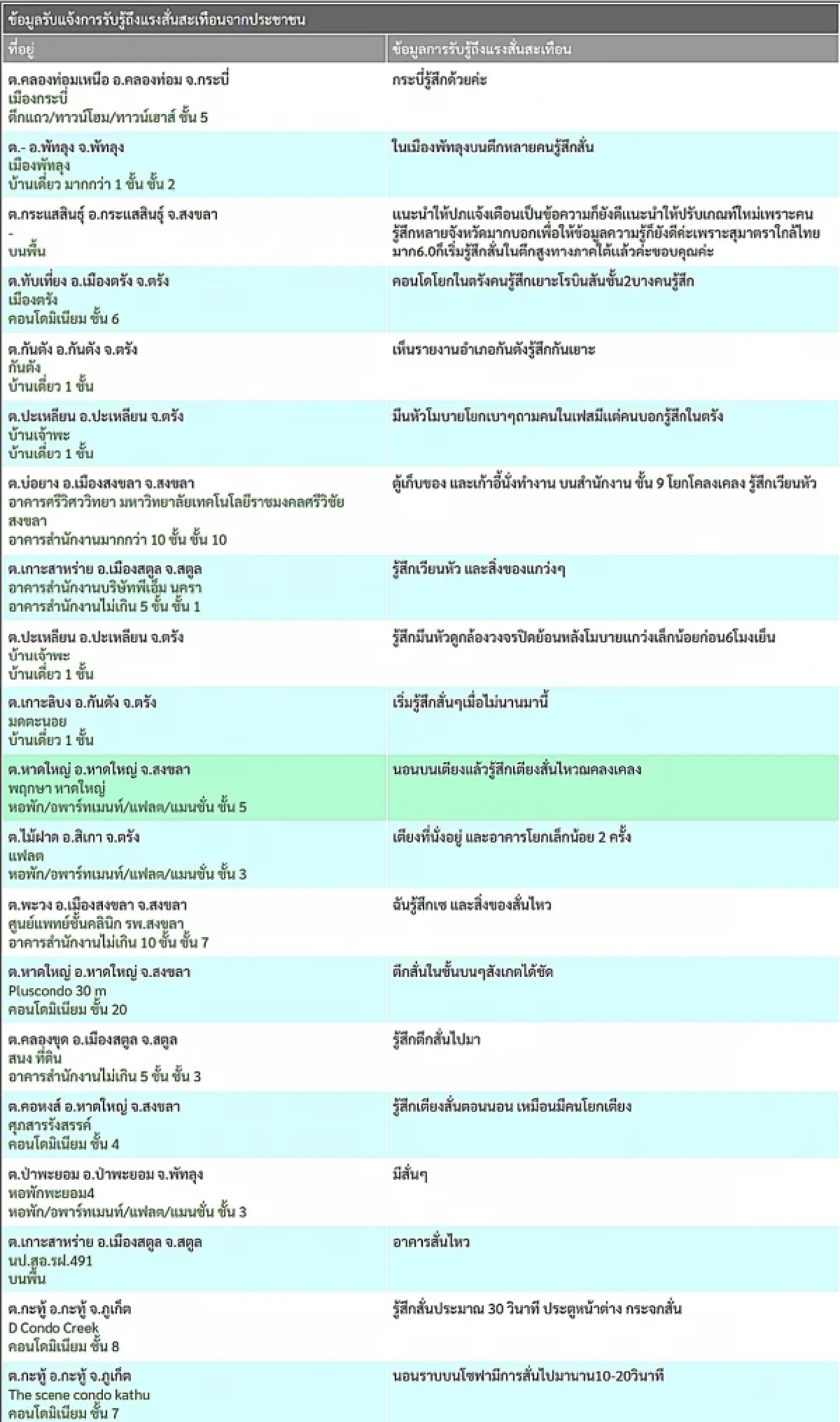 ด่วน! แผ่นดินไหวอินโดนีเซีย ขนาด 6.8 กรมอุตุฯ แจ้ง 6 จังหวัด รับรู้แรงสั่นสะเทือน