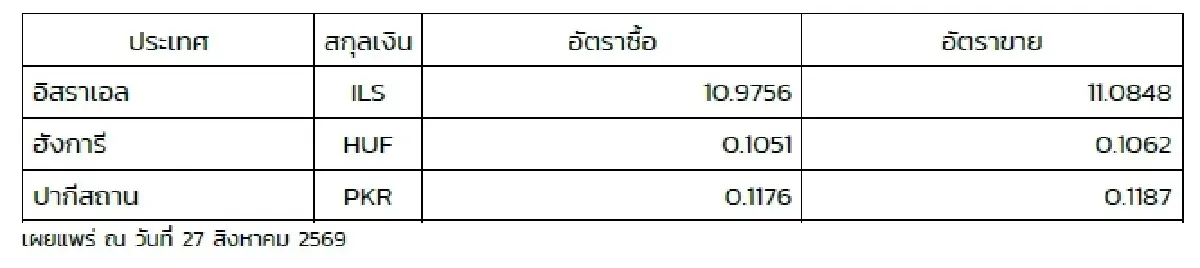 (ธปท.) อัตราแลกเปลี่ยนเงินตราต่างประเทศ ประจำวันที่ 27 สิงหาคม 2569