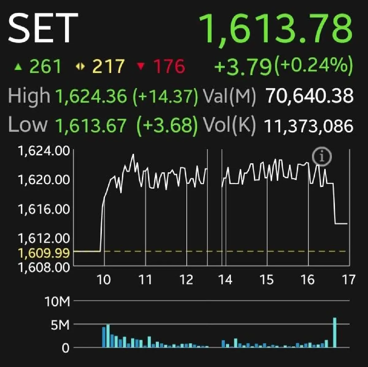 หุ้นไทยวันนี้ปิดบวก 3.79 จุด โบรกแนะจับตาประชุม Jackson Hole-กนง. สัปดาห์หน้า