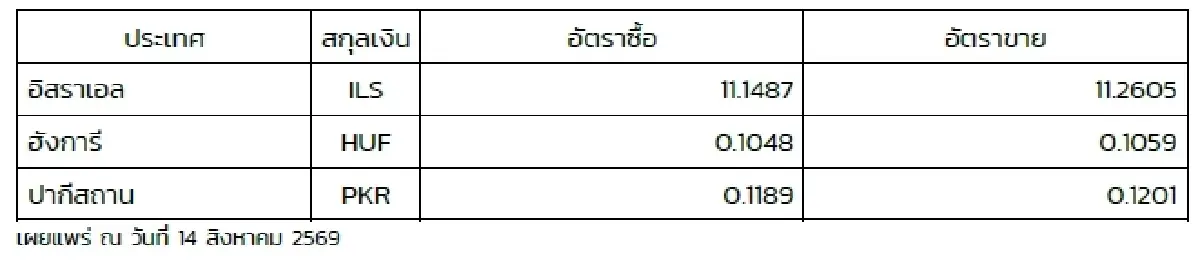 (ธปท.) อัตราแลกเปลี่ยนเงินตราต่างประเทศ ประจำวันที่ 14 สิงหาคม 2569