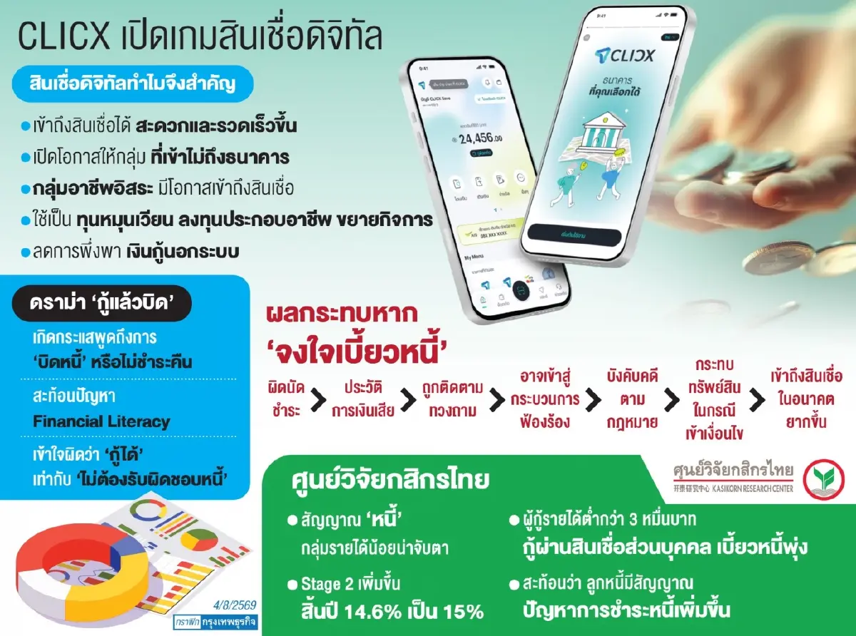 ปล่อยสินเชื่อ ‘คลิกซ์’ สะเทือน ธปท.เตือน ‘บิดหนี้’ ดับอนาคตการเงิน