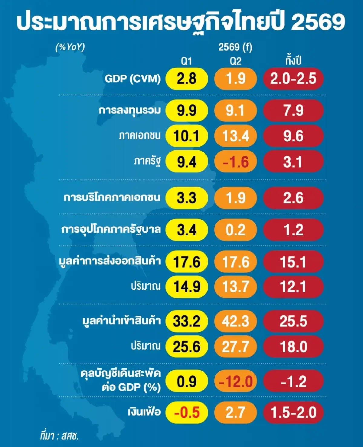 เศรษฐกิจครึ่งปีหลังเสี่ยง ‘ถดถอย’ ‘ศุภวุฒิ’ เตือนคุมวินัยการคลัง