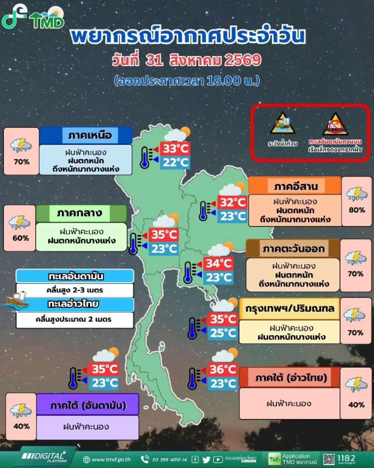 อากาศพรุ่งนี้ ฝนตกหนักถล่ม 3 ภาค จับตาพายุดีเปรสชันใกล้ไต้หวัน