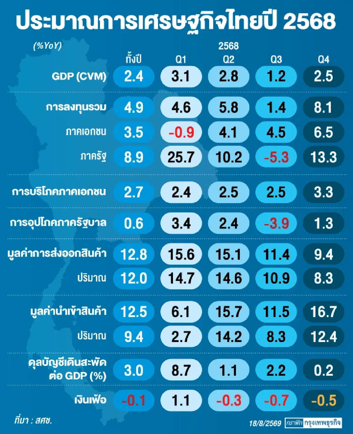 เศรษฐกิจครึ่งปีหลังเสี่ยง ‘ถดถอย’ ‘ศุภวุฒิ’ เตือนคุมวินัยการคลัง