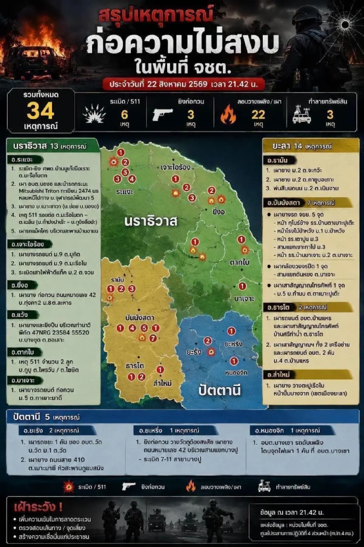 กอ.รมน. สรุปเหตุป่วนใต้ 34 จุดในคืนเดียว “ยะลา-นราฯ-ปัตตานี” ลอบเผา-วางระเบิดป่วนเมือง